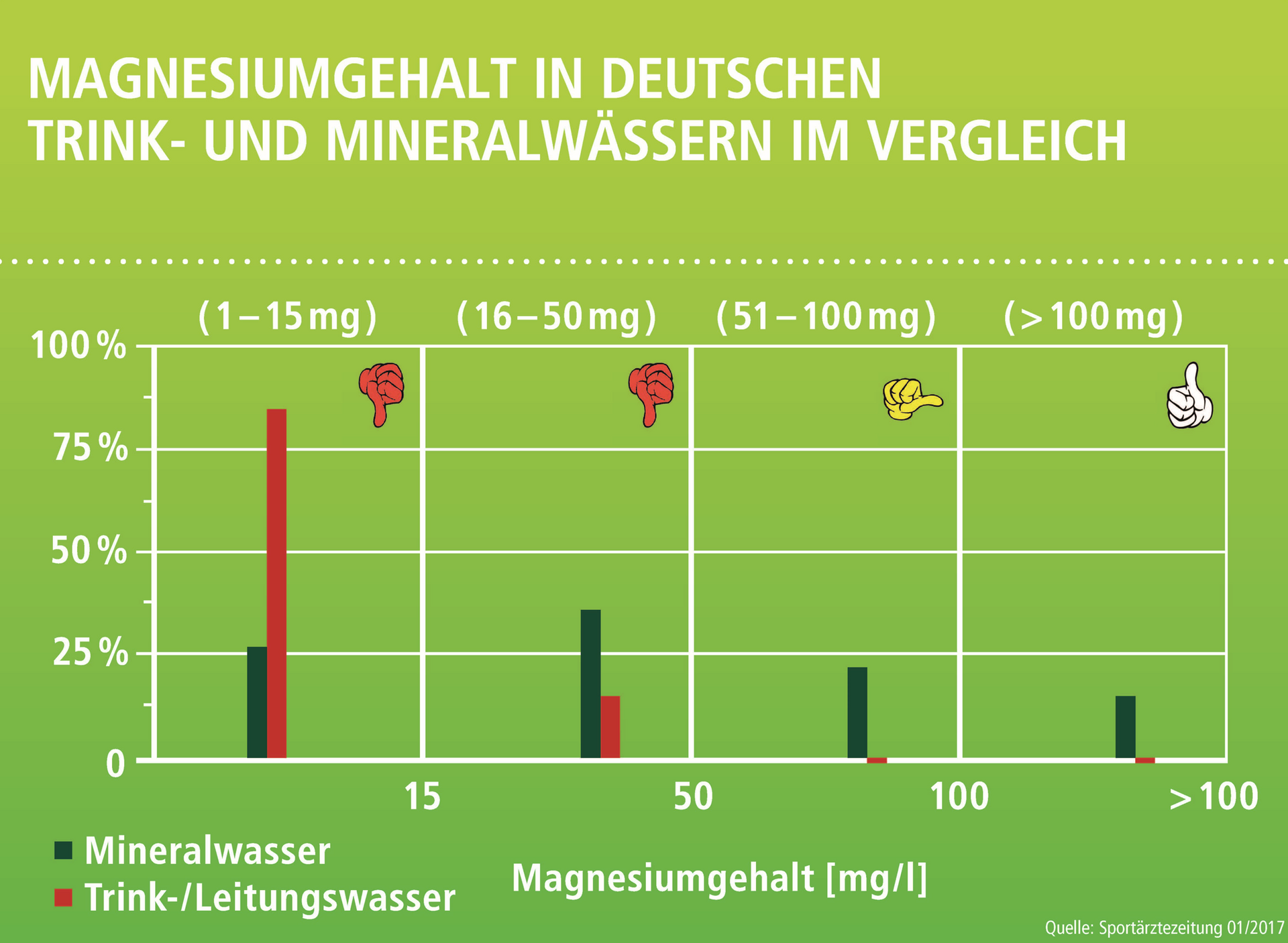 Magnesiumgehalt im Vergleich | Bildquelle: Rosbacher