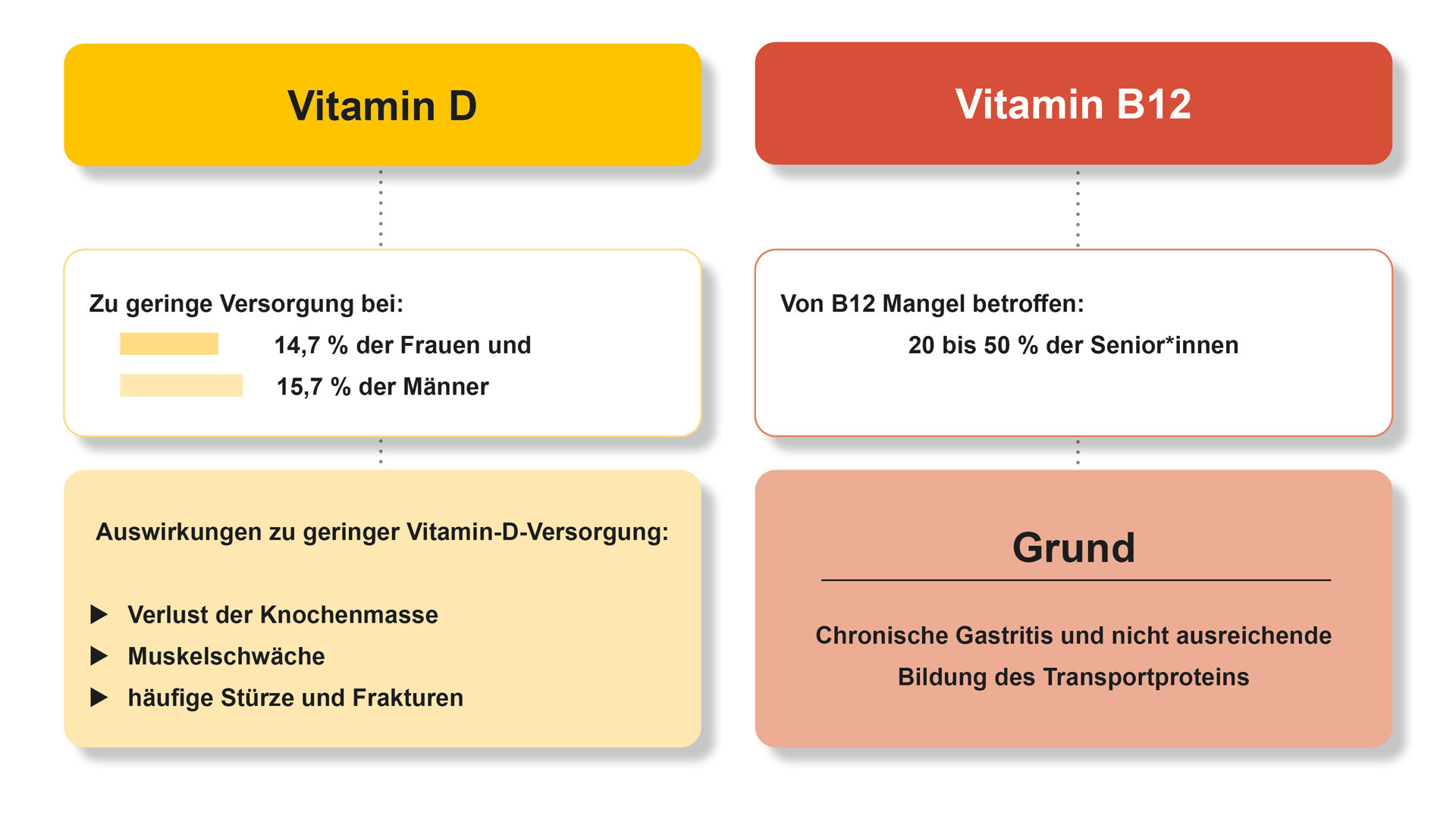 Grafik Vitamin D und B12 Mangel | Quelle: DiSE e.V., Ernährung aktiv Nr. 14