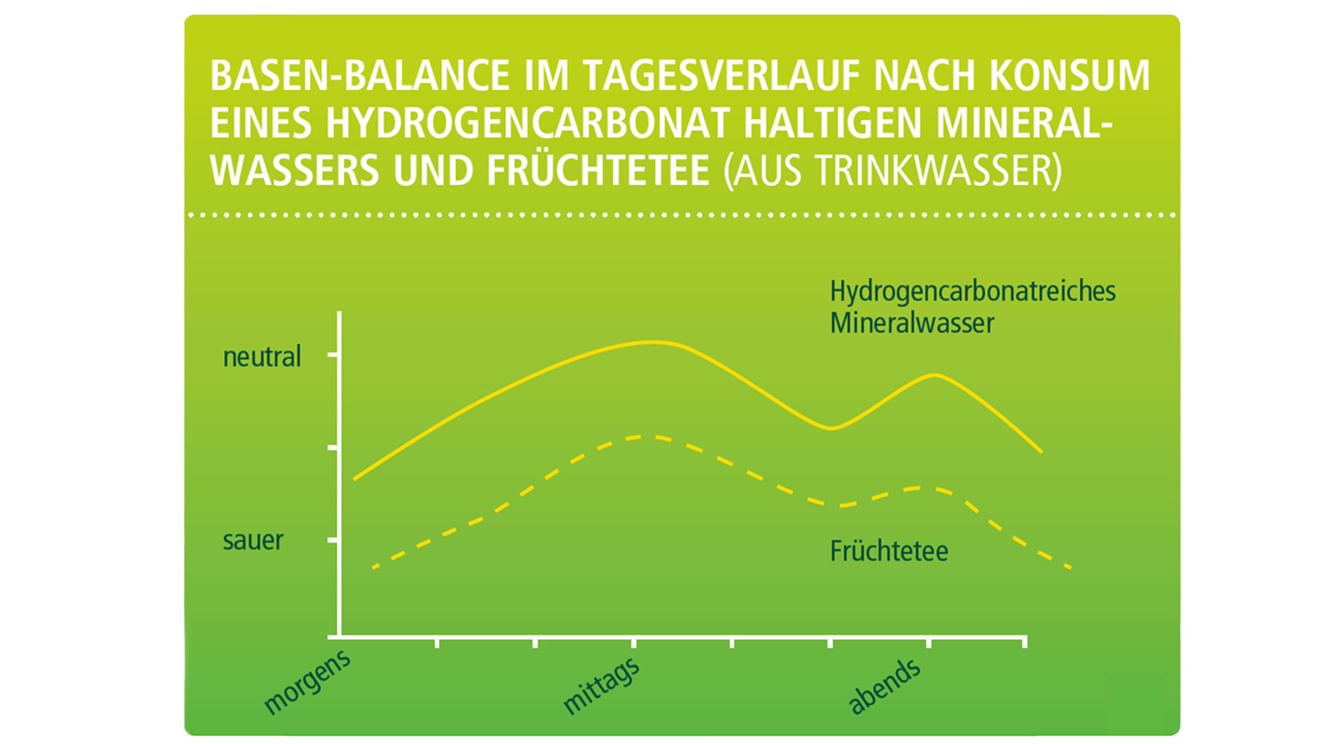 Grafik 2: pH Vergleich MiWA Tee | Quelle: Trink dich fit, pala-Verlag